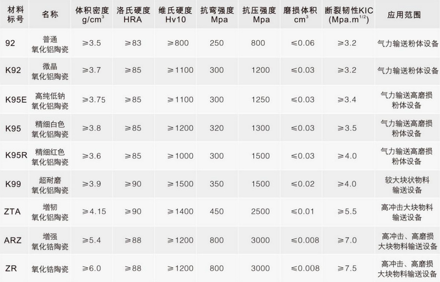 yp街机特瓷种种陶瓷质料性能表